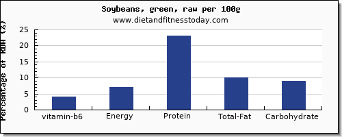 vitamin b6 and nutrition facts in soybeans per 100g